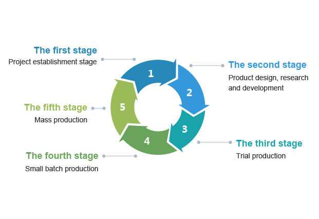 DESIGN DEVELOPMENT PROCES