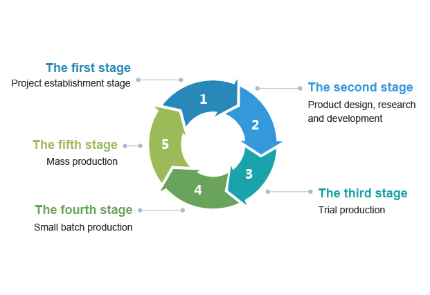 DESIGN DEVELOPMENT PROCES